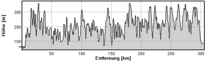 Rheinsteig Hoehenmeter